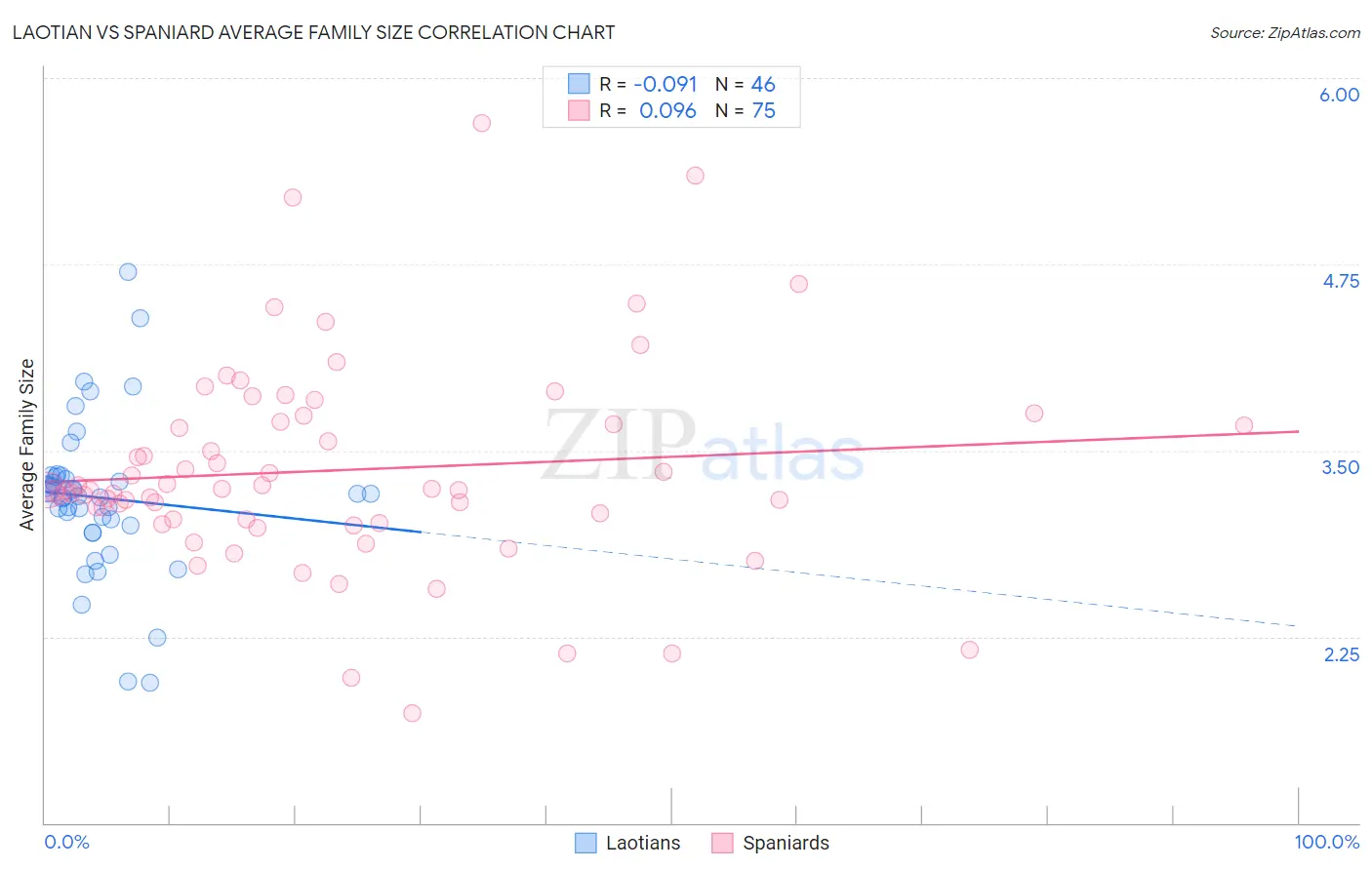 Laotian vs Spaniard Average Family Size