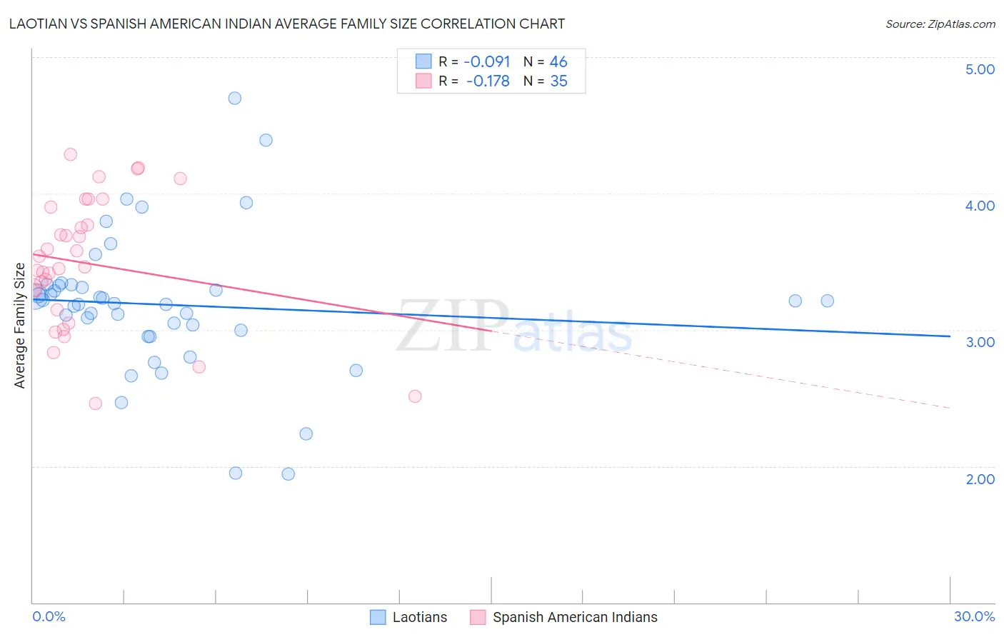Laotian vs Spanish American Indian Average Family Size