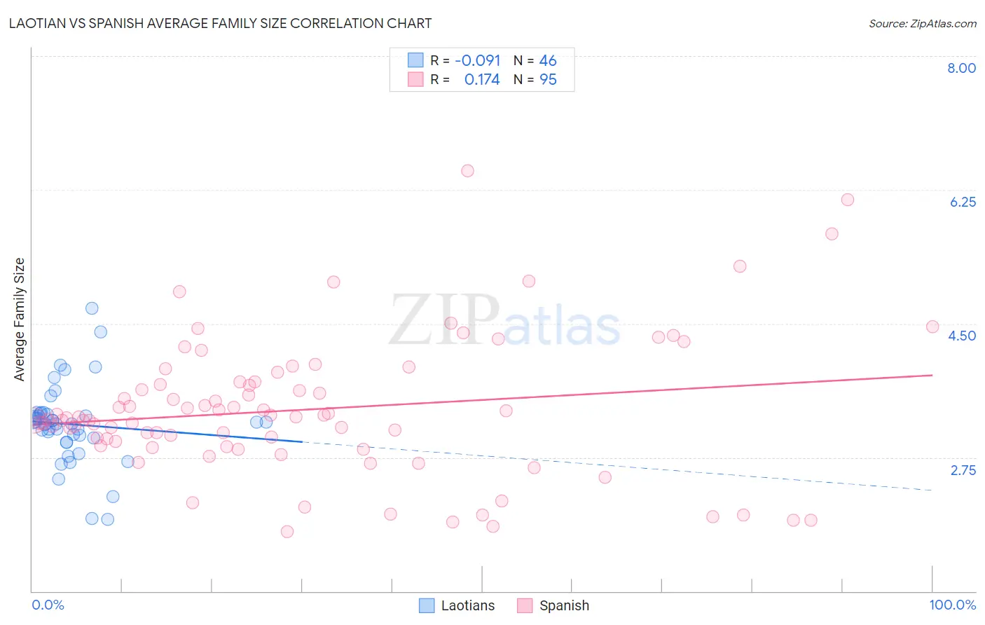 Laotian vs Spanish Average Family Size