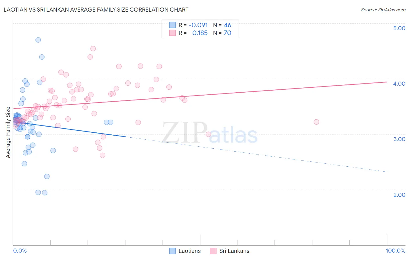 Laotian vs Sri Lankan Average Family Size
