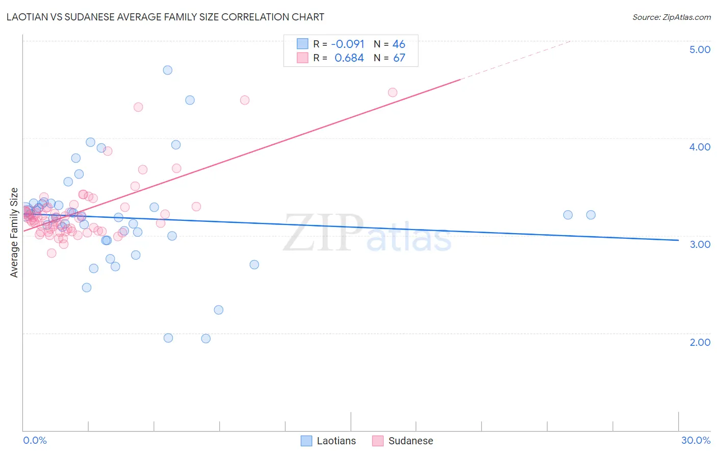 Laotian vs Sudanese Average Family Size