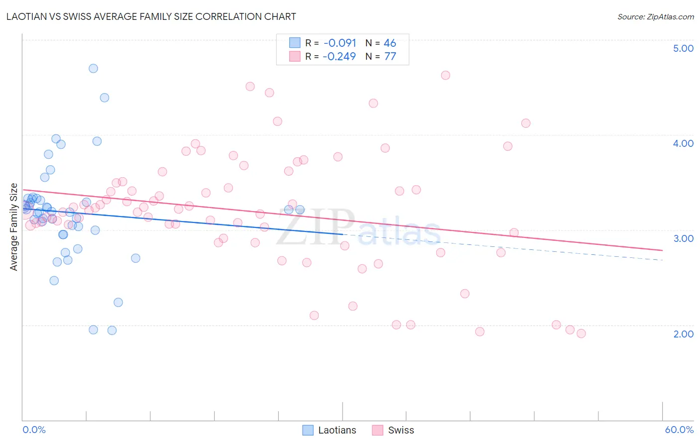 Laotian vs Swiss Average Family Size