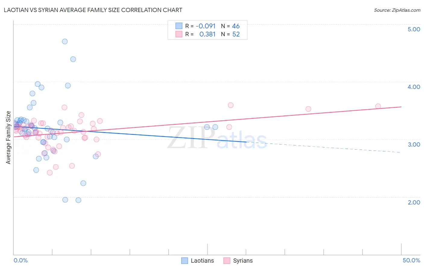 Laotian vs Syrian Average Family Size