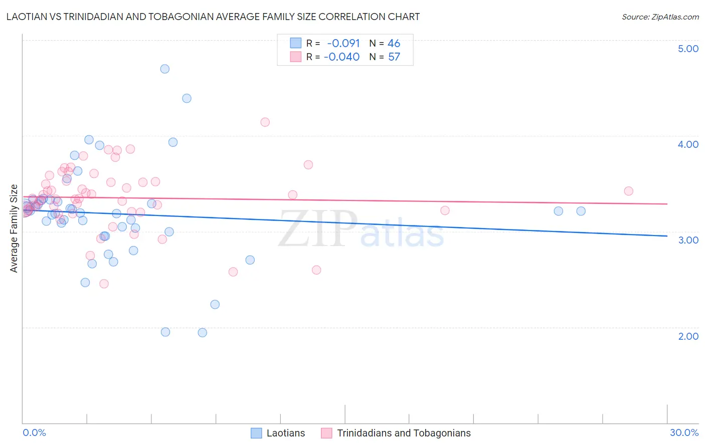Laotian vs Trinidadian and Tobagonian Average Family Size