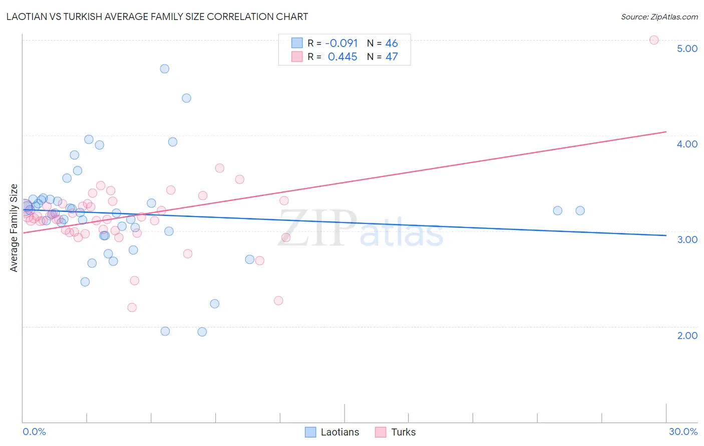 Laotian vs Turkish Average Family Size