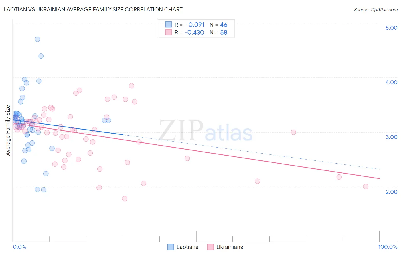 Laotian vs Ukrainian Average Family Size