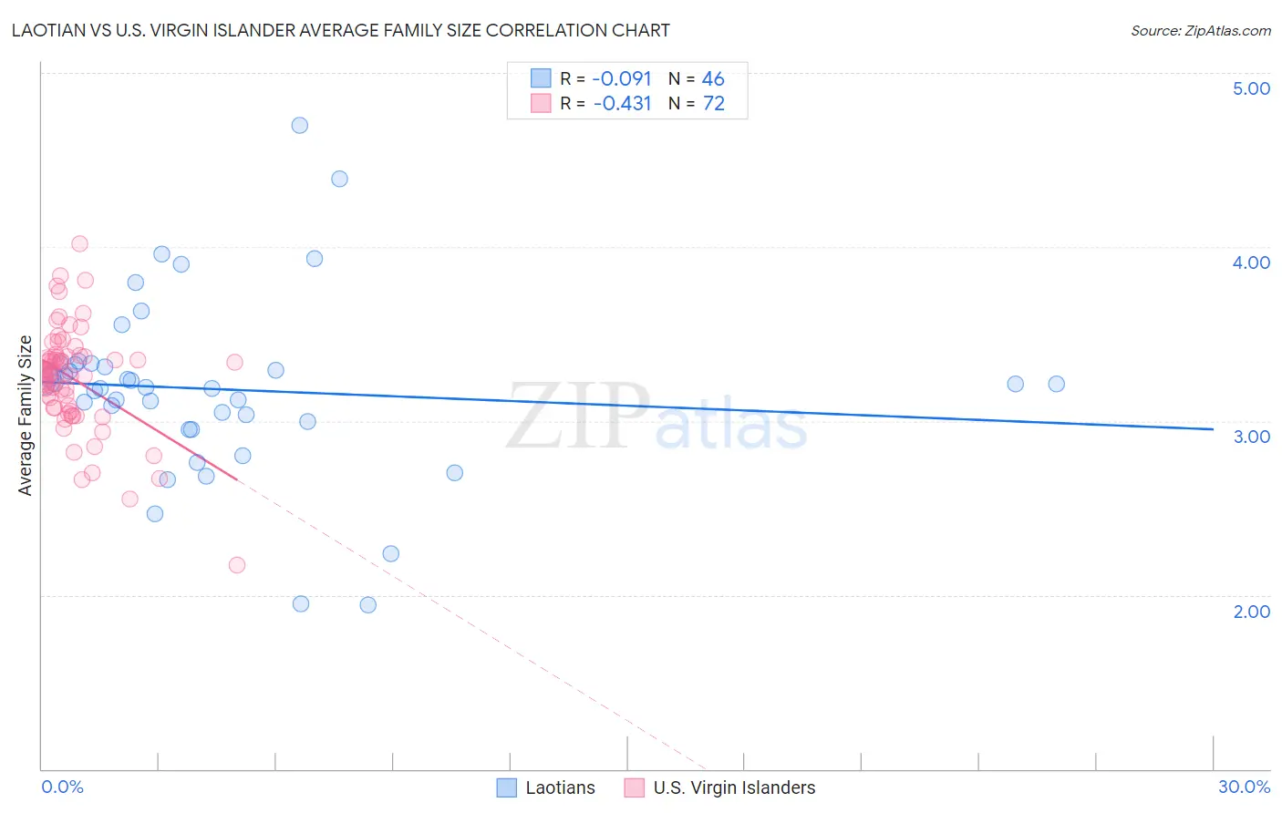 Laotian vs U.S. Virgin Islander Average Family Size