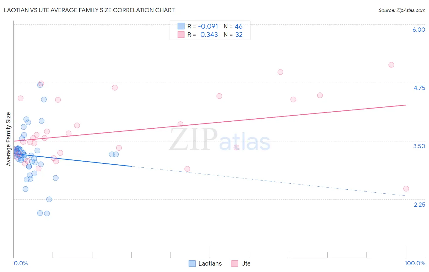 Laotian vs Ute Average Family Size