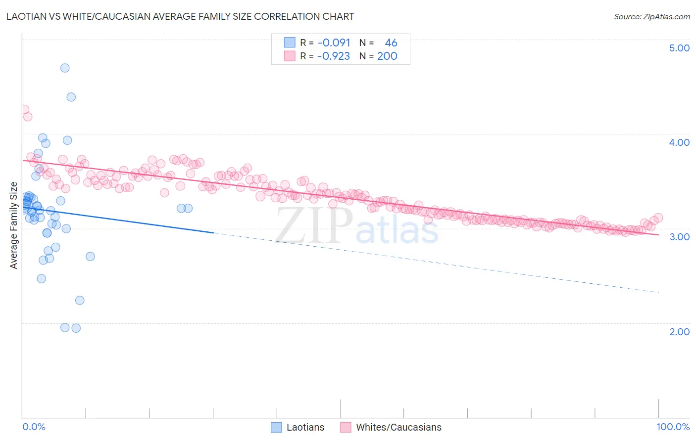 Laotian vs White/Caucasian Average Family Size