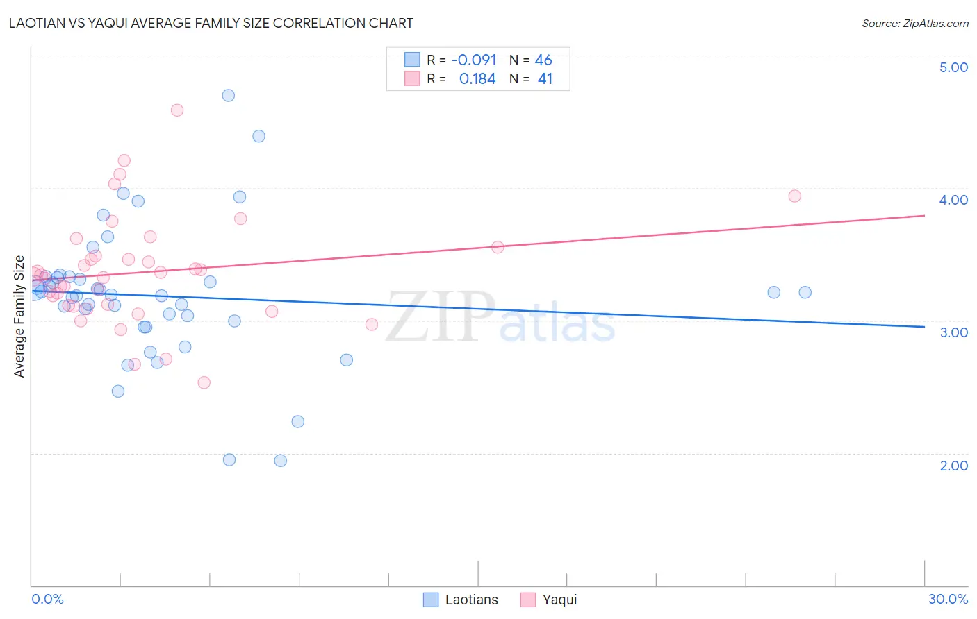 Laotian vs Yaqui Average Family Size
