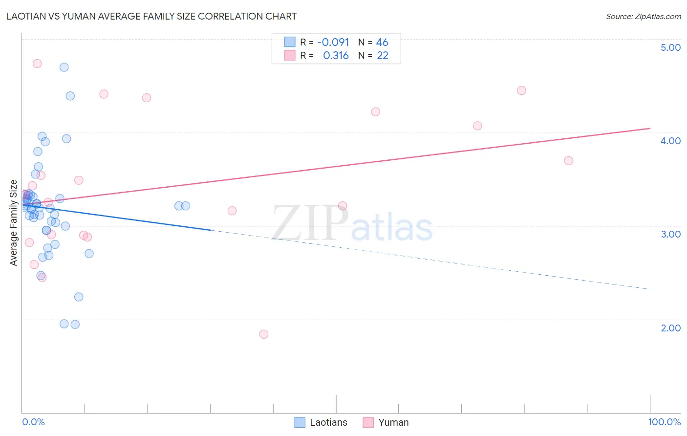 Laotian vs Yuman Average Family Size