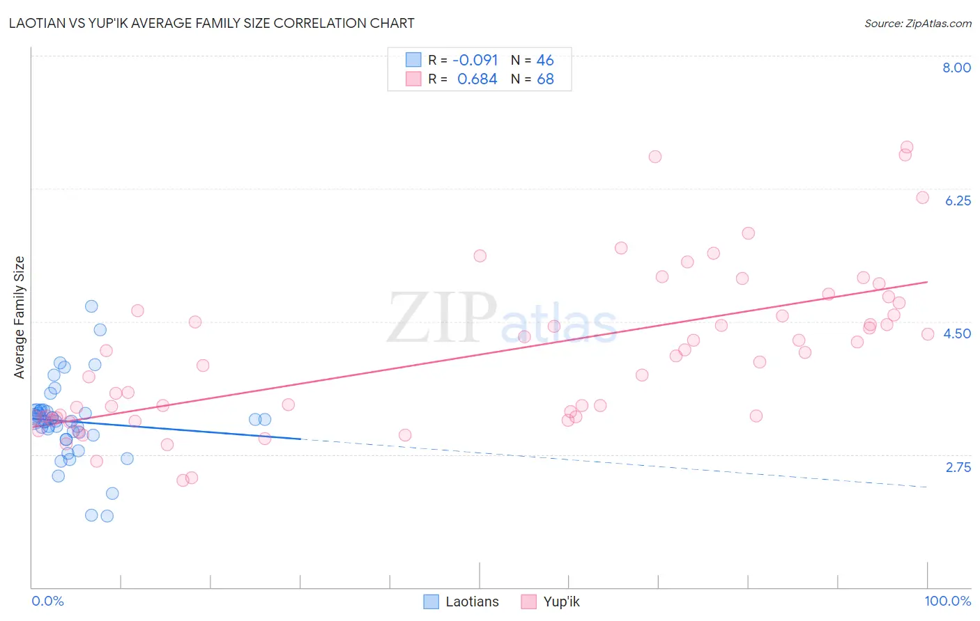 Laotian vs Yup'ik Average Family Size