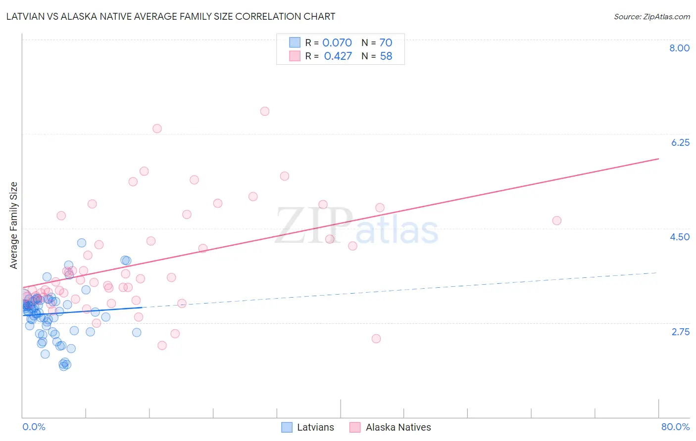 Latvian vs Alaska Native Average Family Size