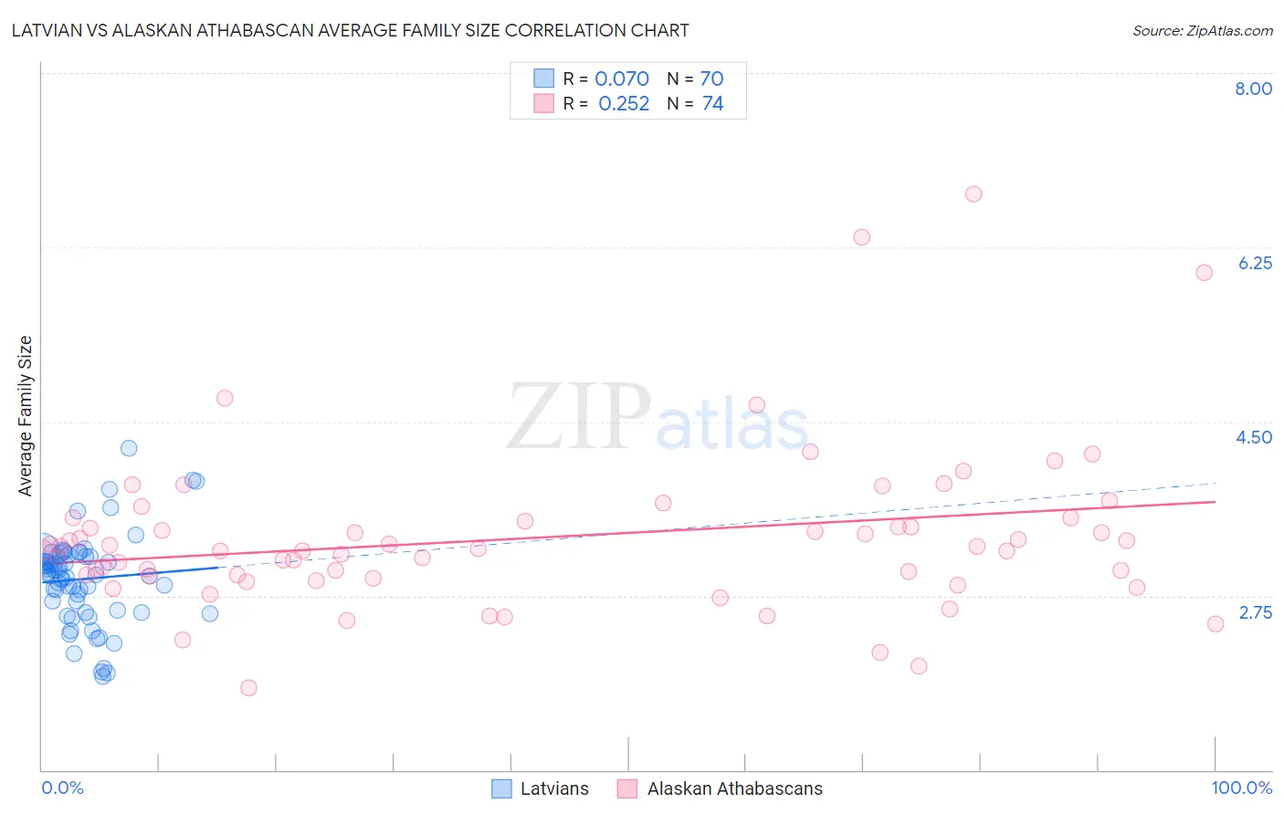 Latvian vs Alaskan Athabascan Average Family Size
