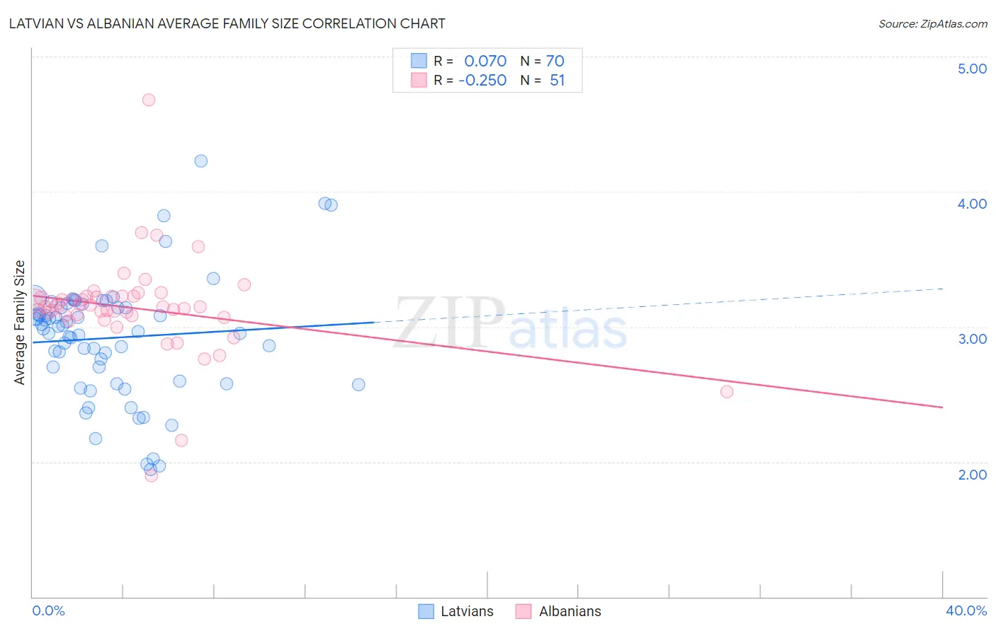 Latvian vs Albanian Average Family Size