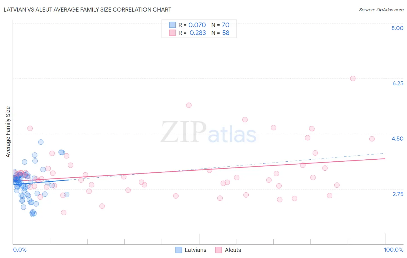 Latvian vs Aleut Average Family Size