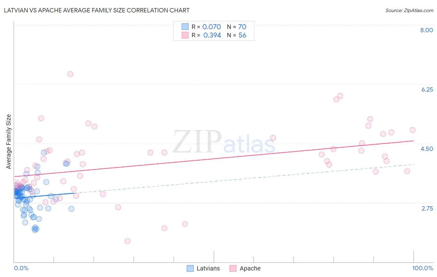 Latvian vs Apache Average Family Size