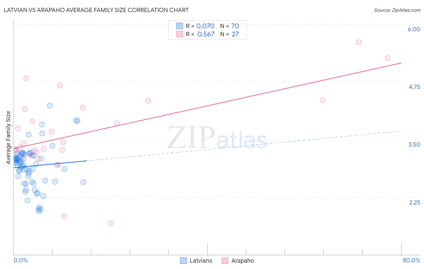 Latvian vs Arapaho Average Family Size