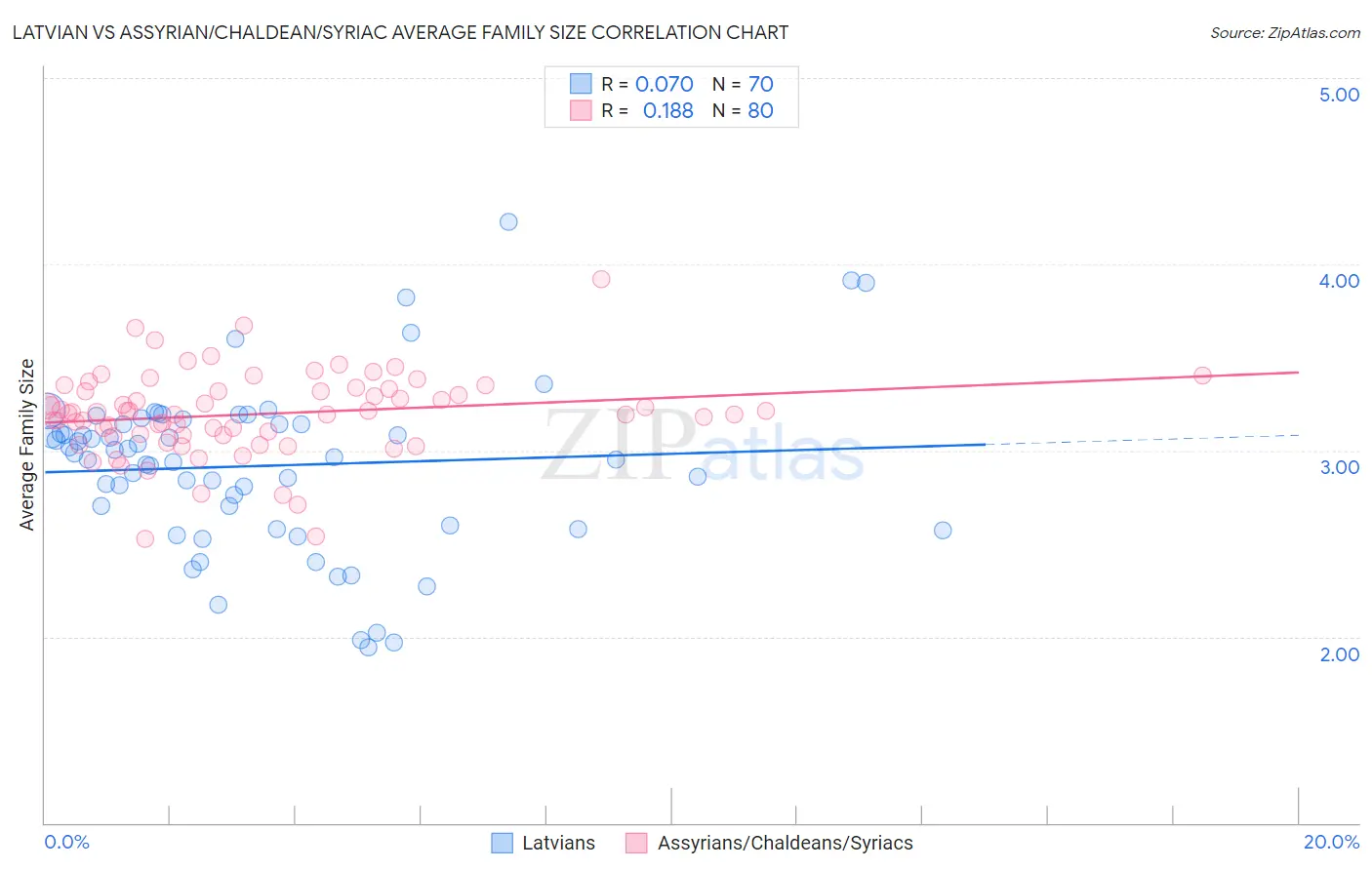 Latvian vs Assyrian/Chaldean/Syriac Average Family Size