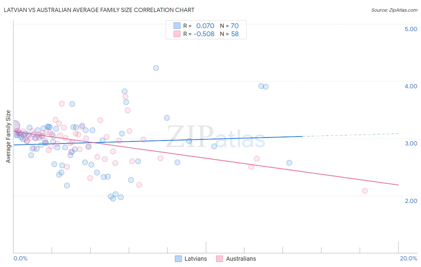 Latvian vs Australian Average Family Size