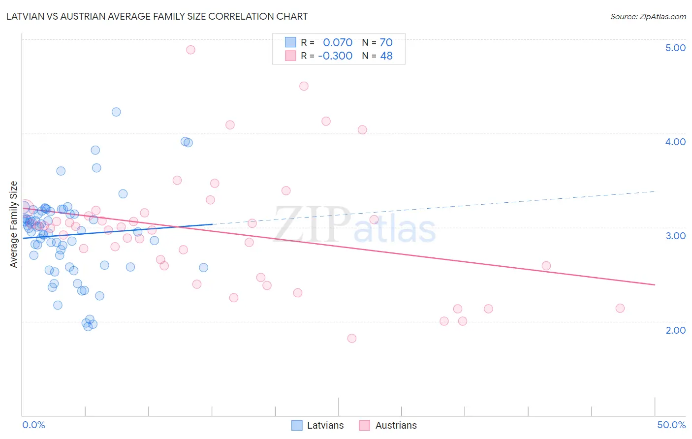 Latvian vs Austrian Average Family Size
