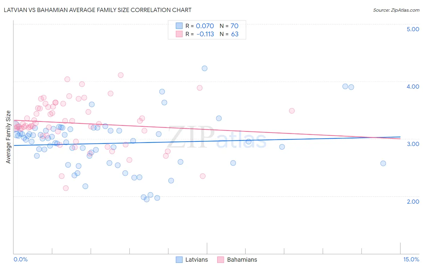 Latvian vs Bahamian Average Family Size