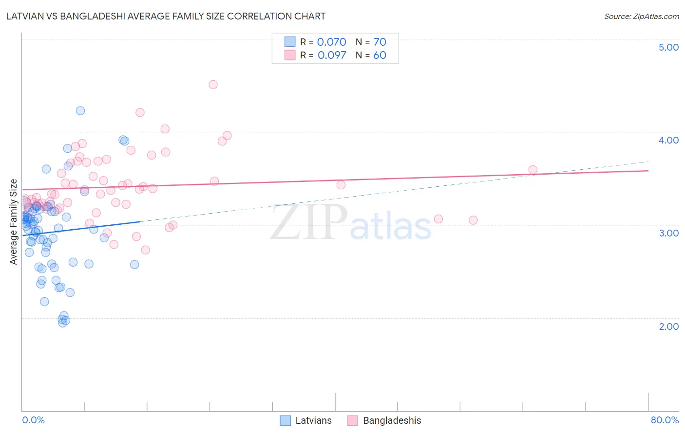 Latvian vs Bangladeshi Average Family Size