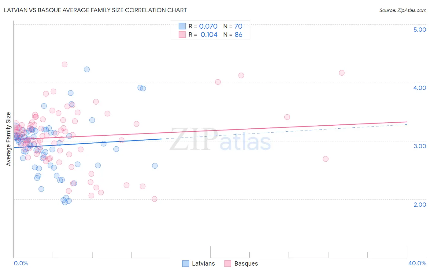 Latvian vs Basque Average Family Size