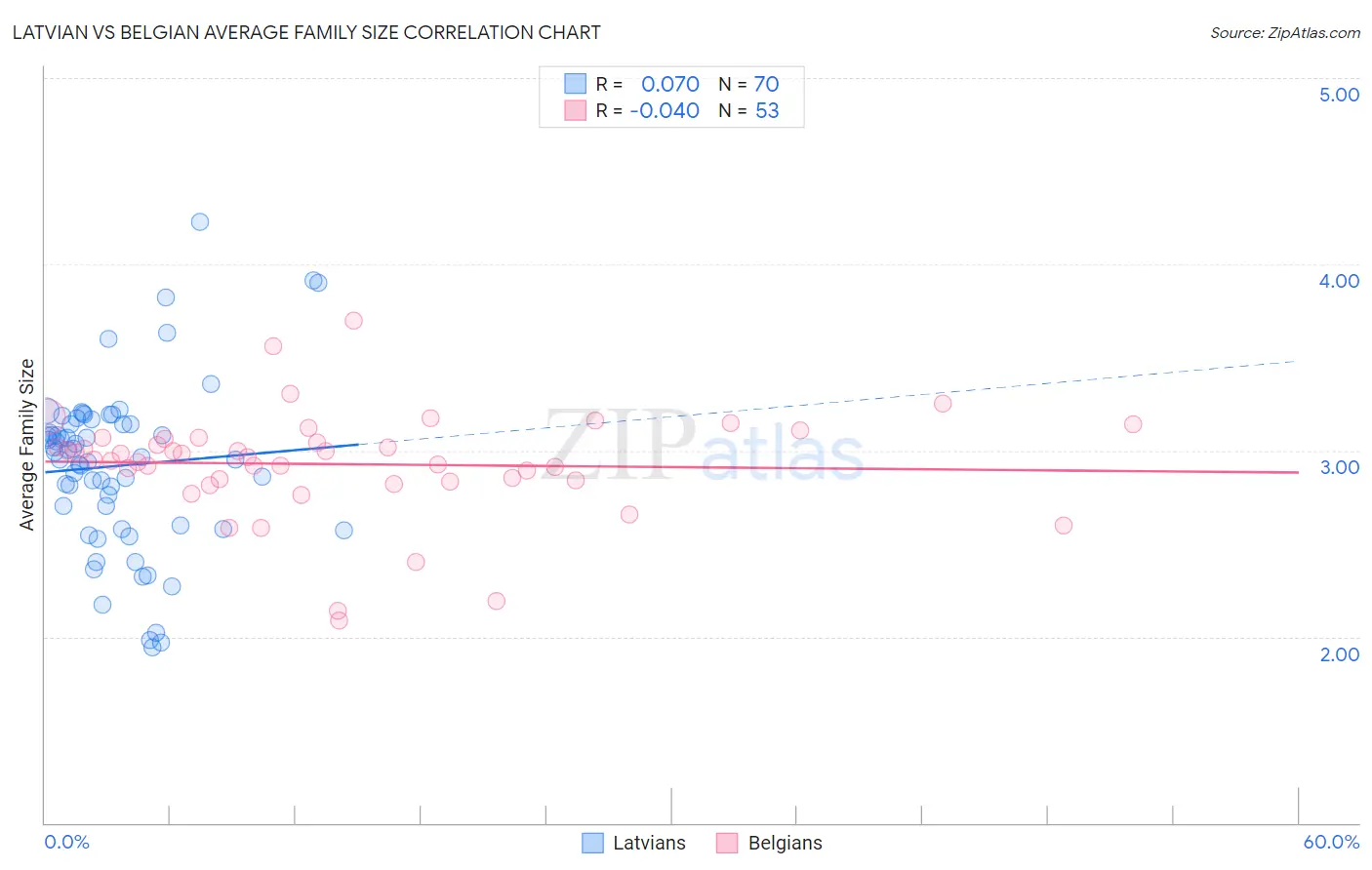 Latvian vs Belgian Average Family Size