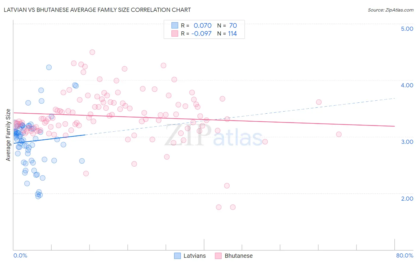 Latvian vs Bhutanese Average Family Size