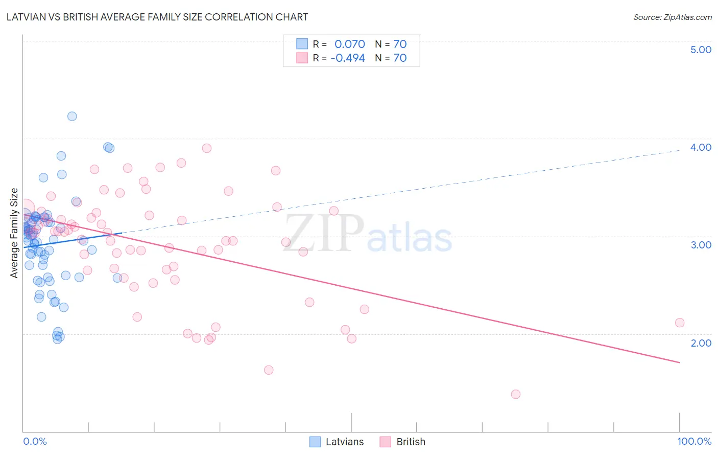 Latvian vs British Average Family Size