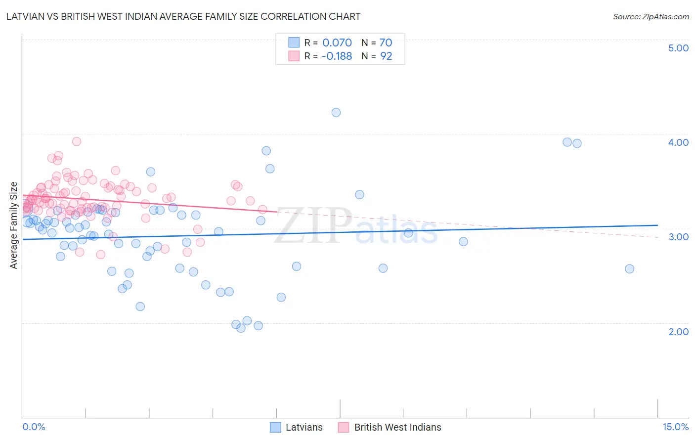 Latvian vs British West Indian Average Family Size