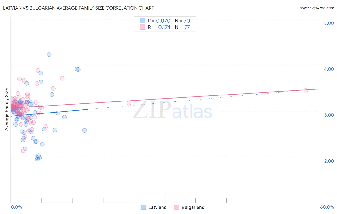 Latvian vs Bulgarian Average Family Size
