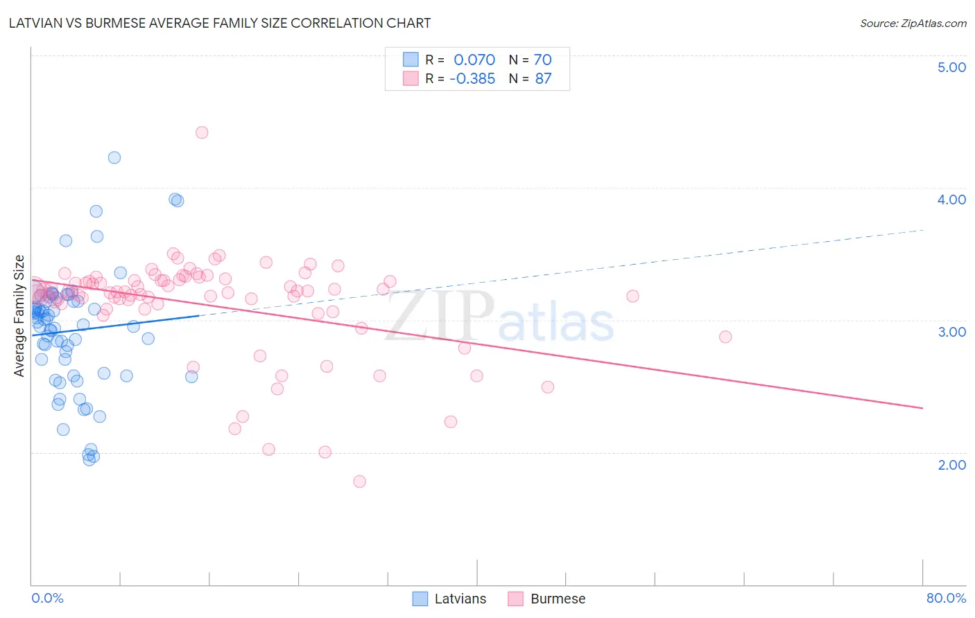 Latvian vs Burmese Average Family Size