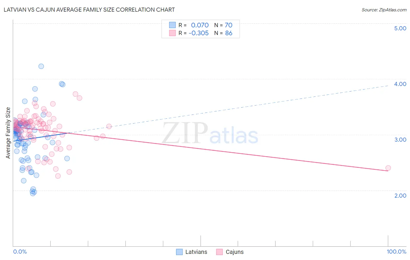 Latvian vs Cajun Average Family Size