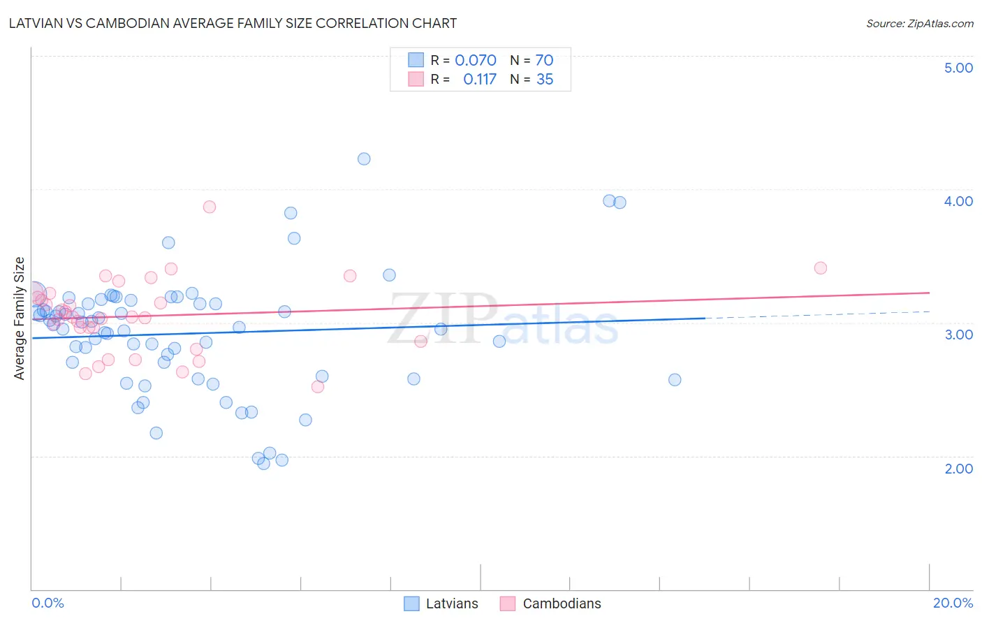 Latvian vs Cambodian Average Family Size