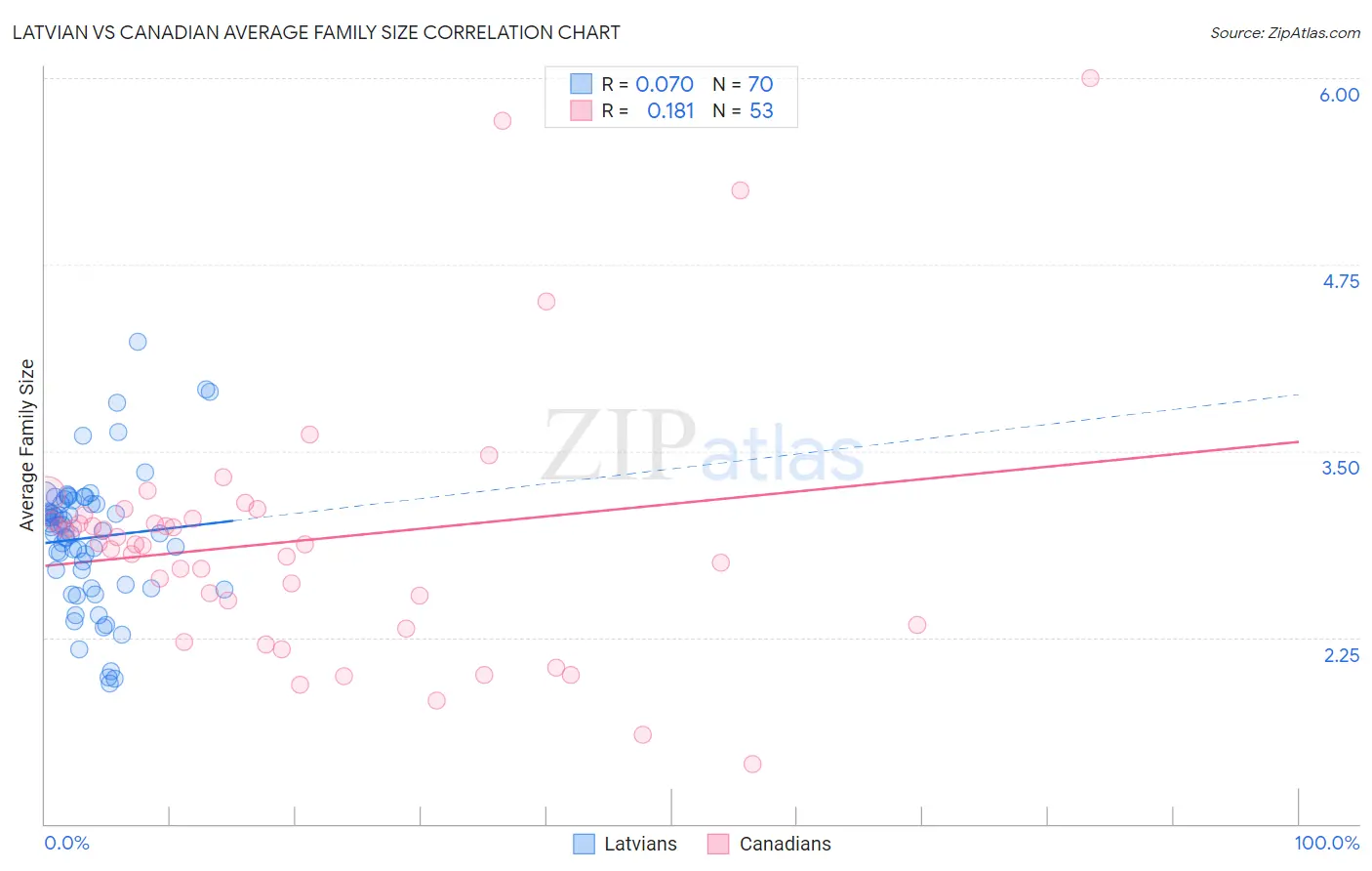 Latvian vs Canadian Average Family Size