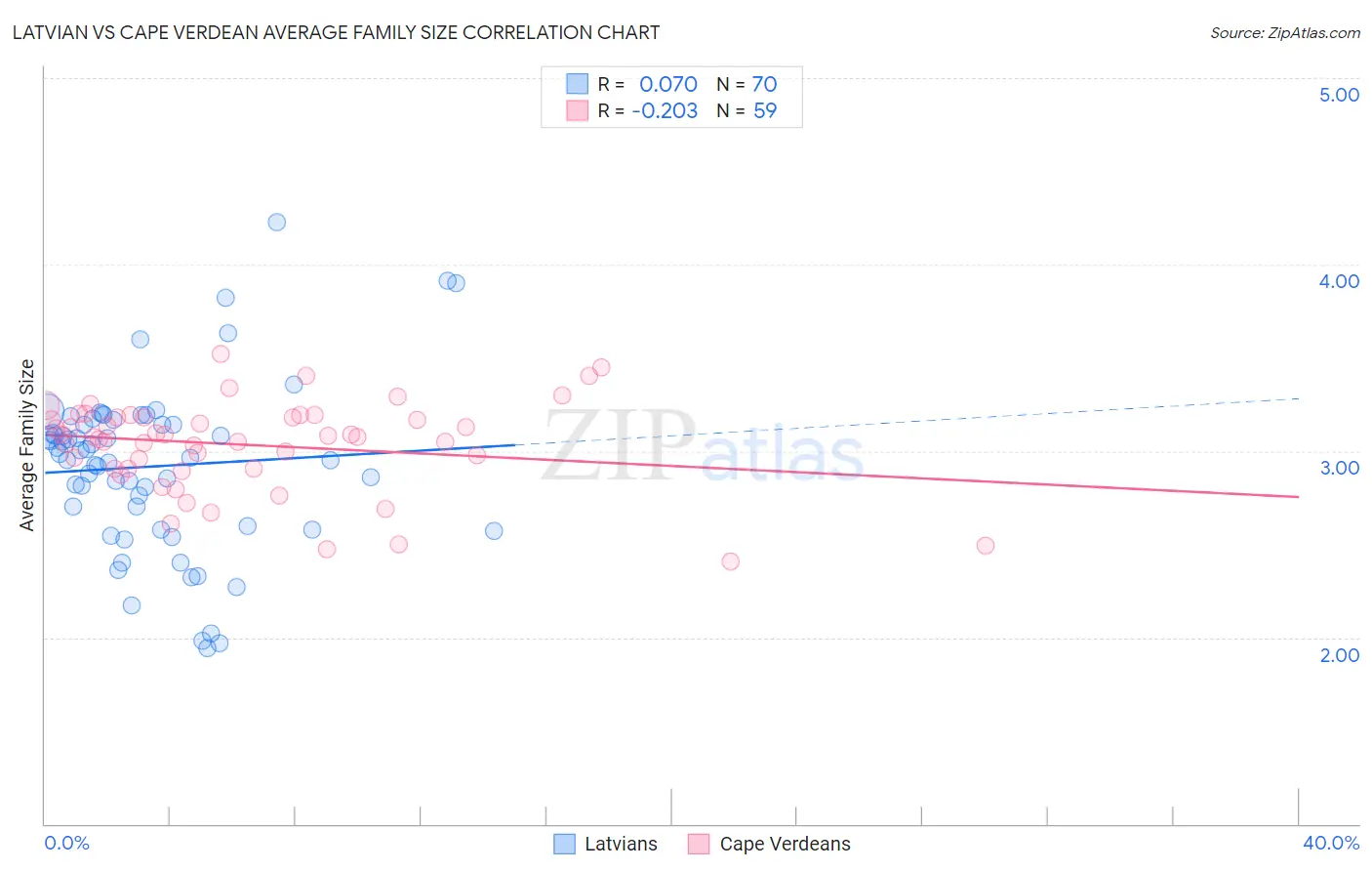Latvian vs Cape Verdean Average Family Size