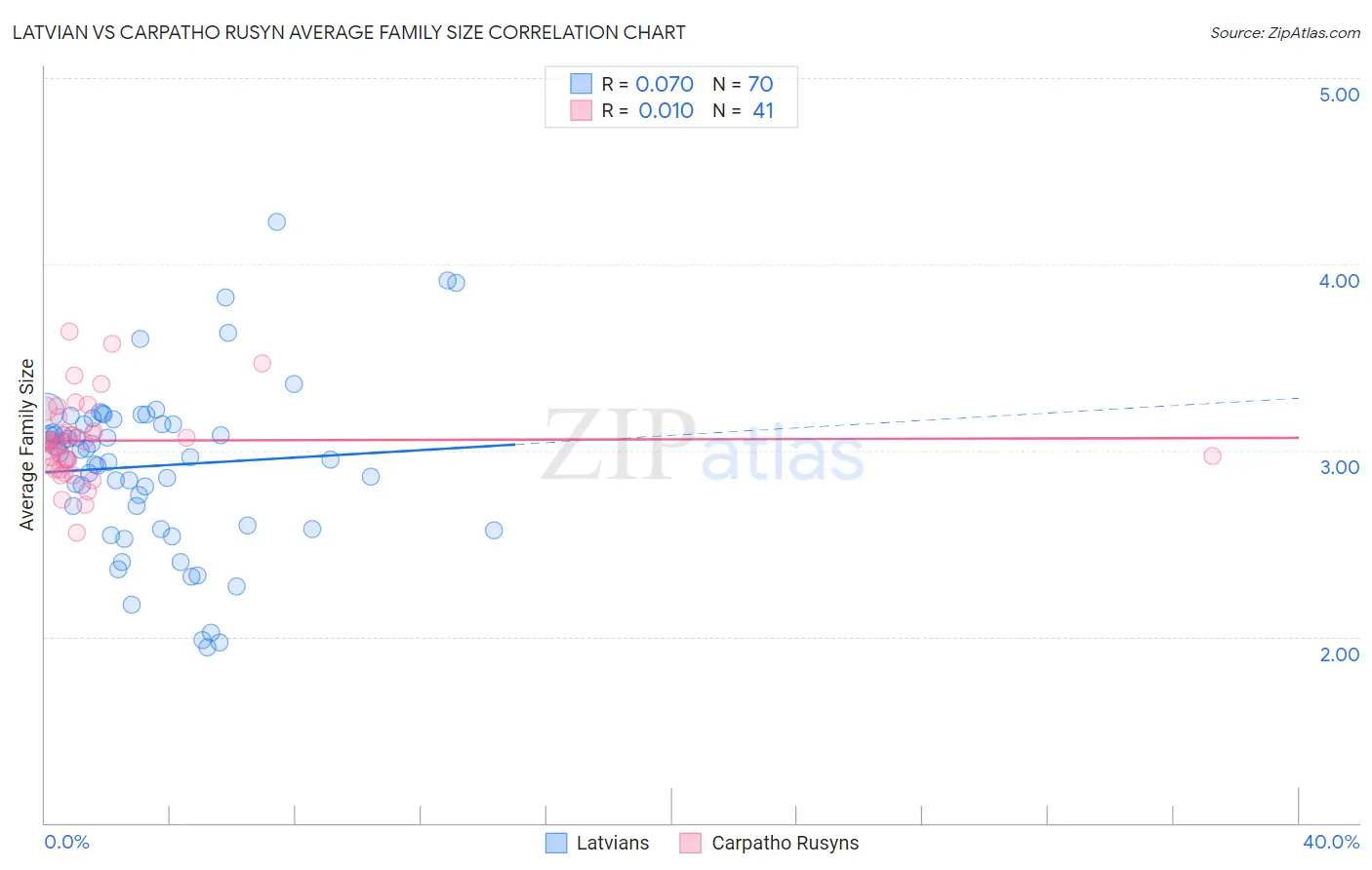 Latvian vs Carpatho Rusyn Average Family Size