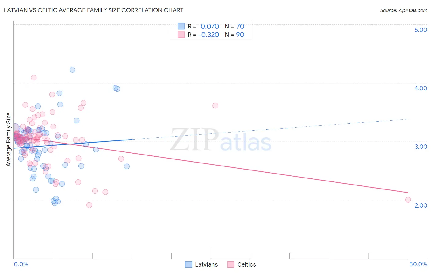 Latvian vs Celtic Average Family Size