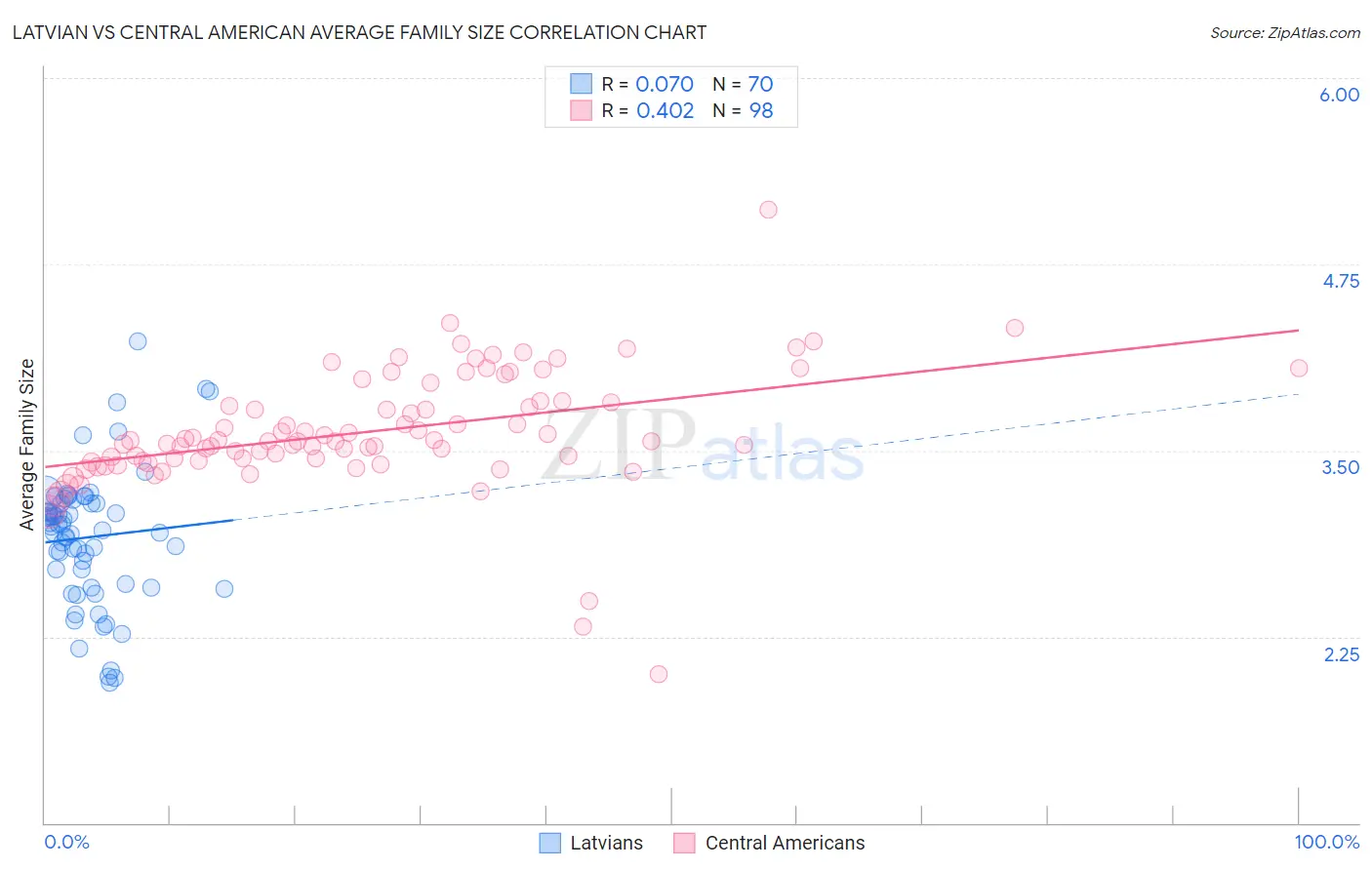 Latvian vs Central American Average Family Size