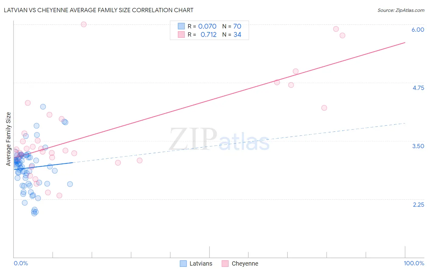 Latvian vs Cheyenne Average Family Size