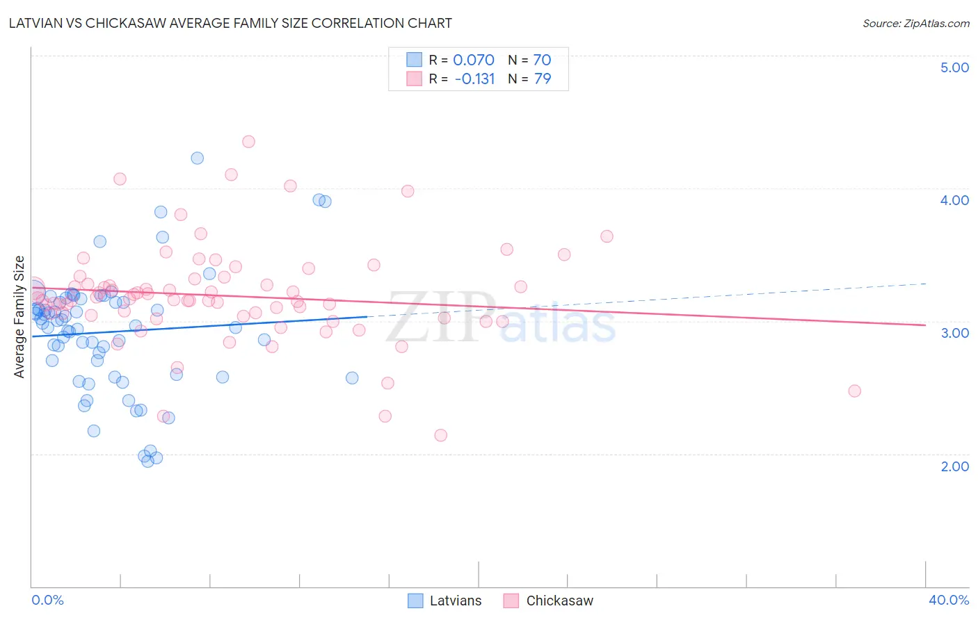 Latvian vs Chickasaw Average Family Size