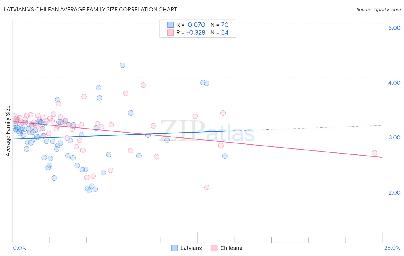 Latvian vs Chilean Average Family Size