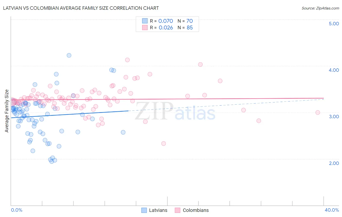 Latvian vs Colombian Average Family Size