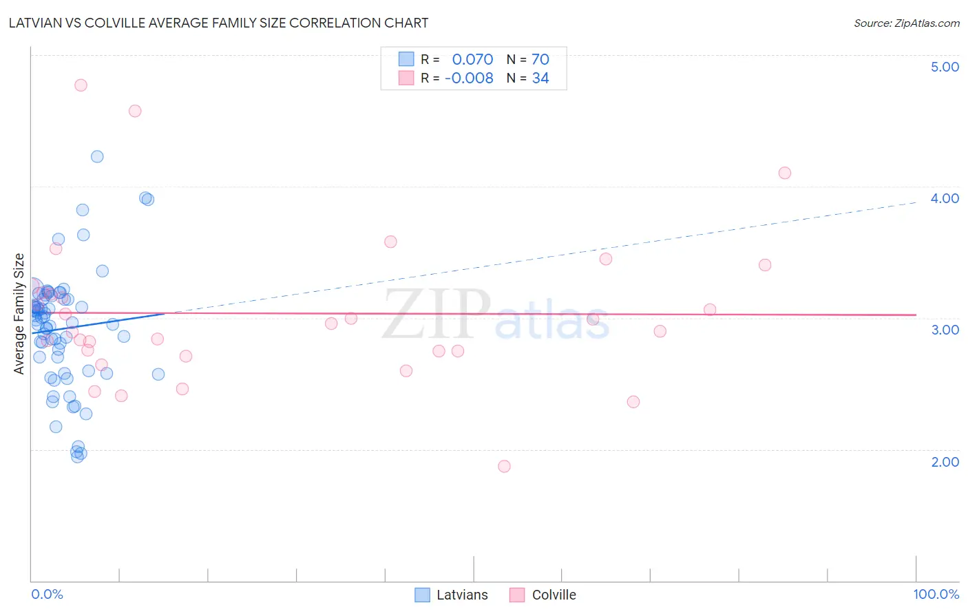 Latvian vs Colville Average Family Size
