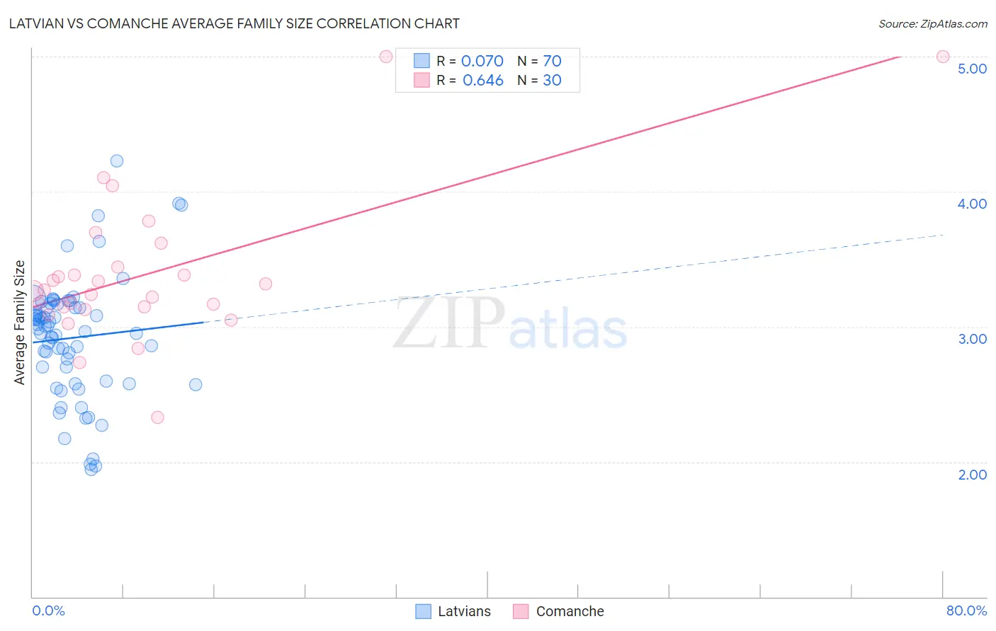 Latvian vs Comanche Average Family Size