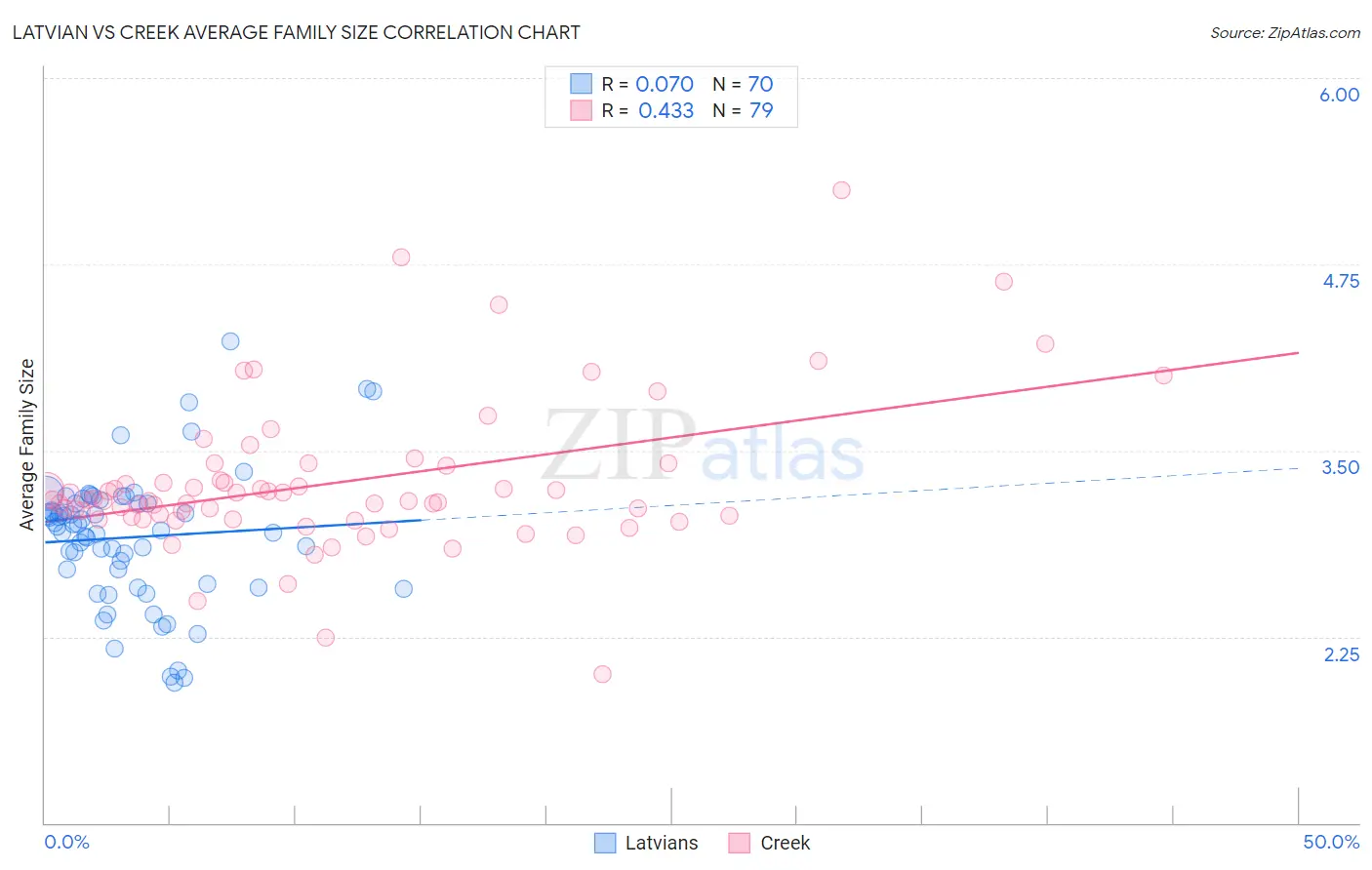 Latvian vs Creek Average Family Size