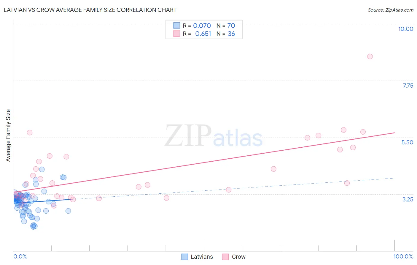 Latvian vs Crow Average Family Size