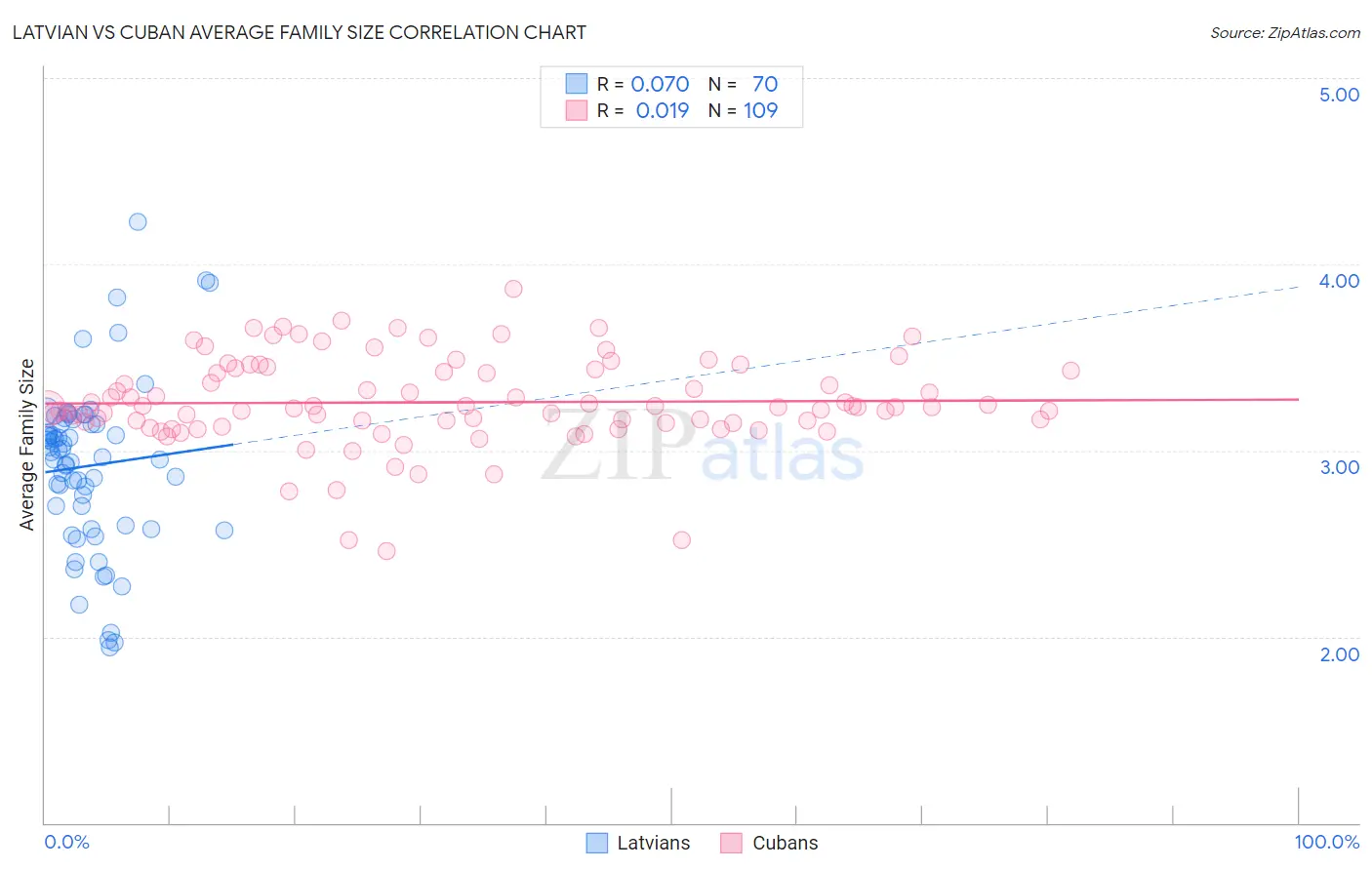 Latvian vs Cuban Average Family Size